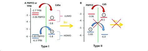 A The Type I System Formed By Pbpfo And Cdse And Tpbicdse Energy