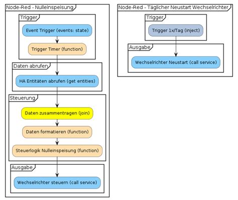 Home Assistant Nulleinspeisung Balkonkraftwerk Blog Von Martin Teske