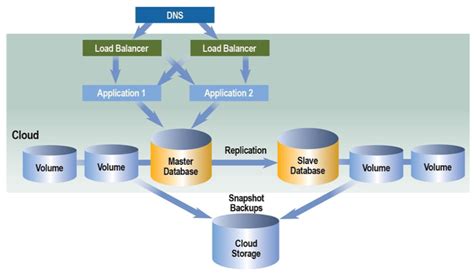 Guide To Cloud Computing Architectures