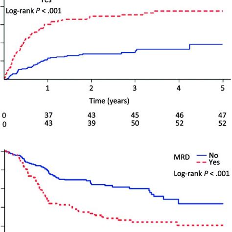 Impact Of Minimal Residual Disease Mrd After Induction Therapy On