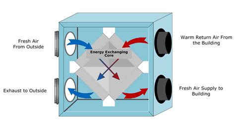 The Ins And Outs Of Energy Recovery Ventilators