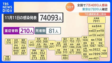 新型コロナ 全国で7万4093人の感染 7日連続で前週同曜日を上回る｜tbs News Dig │ 【気ままに】ニュース速報