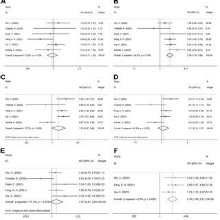 The Forest Plot Of The Association Between Pni And Css In Patients With