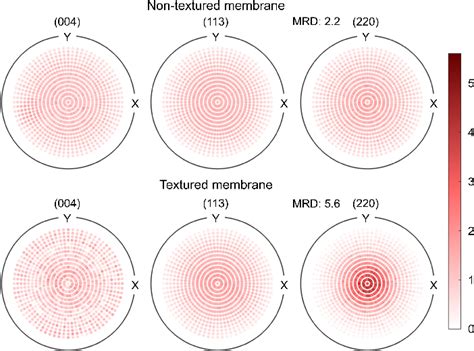 XRD pole figures of Nd 2 NiO 4 δ non textured and textured membranes