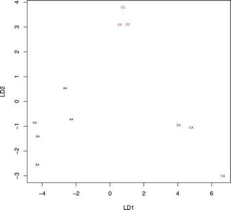 Linear Discriminant Plots Of Three Genotypes Aa Ac And Cc Different