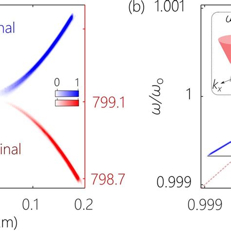 A Time Averaged Intensity I X Z Of The Subluminal St Wave Packet