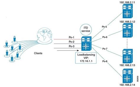 Cisco Nexus 9000 Series NX OS Intelligent Traffic Director