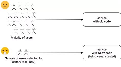 The Power Of Canary Testing A Guide To Seamless Website Deployments In