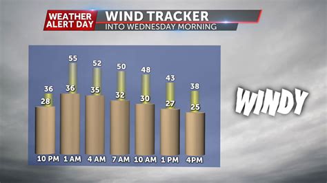 Weather Alert Day Isolated Damaging Winds Possible Overnight Abc17news