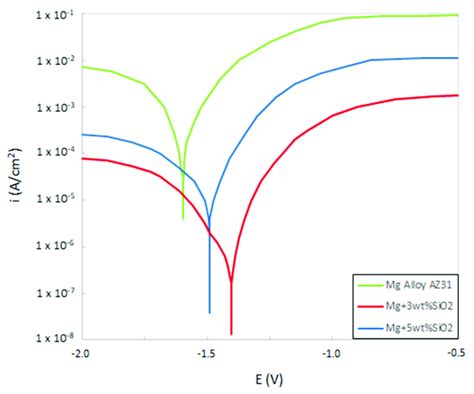 Potentiodynamic Curves Of Mg Alloyaz31 Mg 3 Wt Sio 2 And Mg 5 Wt