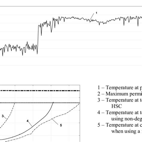 Results Of Thermophysical Experiment Download Scientific Diagram