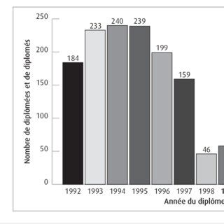 Répartition des activités professionnelles des diplômées et des