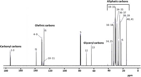 C Nmr Spectrum Mhz In Cdcl Of The Monovarietal Portuguese