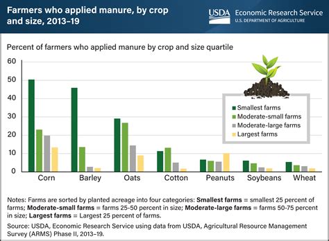 Usda Ers Chart Detail