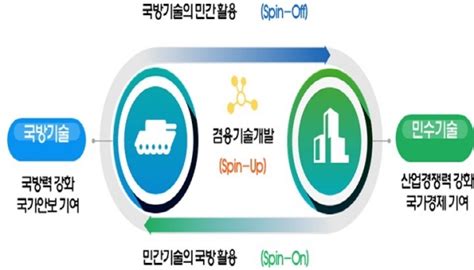 민군기술협력사업에 산업부 등 7개 부처 1351억원 투자 동양뉴스