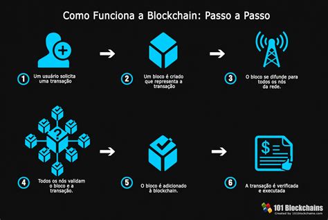 O Guia Definitivo da Tecnologia Blockchain Uma Revolução Para Mudar o