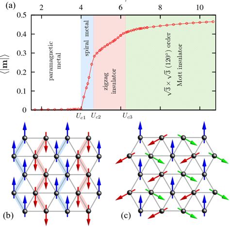 Color Online Phase Diagram Of The Half Filled Triangular Lattice