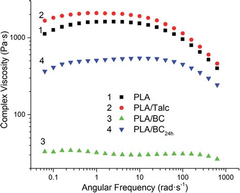 Dependence Of Complex Viscosity Versus Angular Frequency Of The Pla