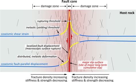 Strain Threshold For The Formation Of Coseismic Surface Rupture Li