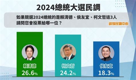 [新聞] 最新民調／賴清德、柯文哲差距僅剩2 4 棄保效應若發生「他受益最大」 Gossiping板 Disp Bbs