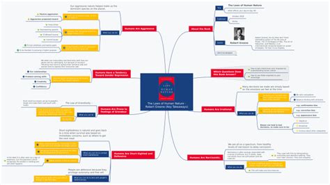 The Laws of Human Nature - Robert Greene: MindMeister mind map temp ...