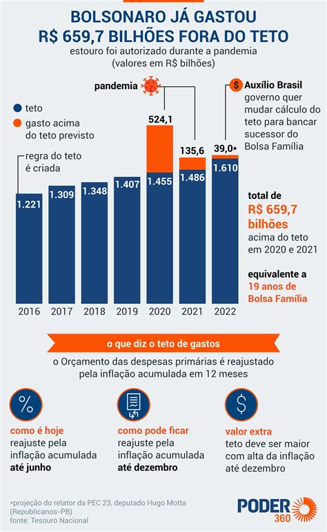 Governo Reduz Gasto Fora Do Teto Mas Caminha Para 3º Furo Consecutivo