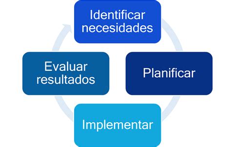 Fases De Implementación Agencia De Gobierno Electrónico Y Sociedad De La Información Y Del