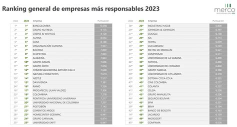 Estas son las 100 empresas más responsables de Colombia en 2023 según