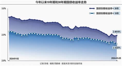 萬億超長期特別國債發行“多米諾效應” 10年期—30年期收益率短期分化 新浪香港