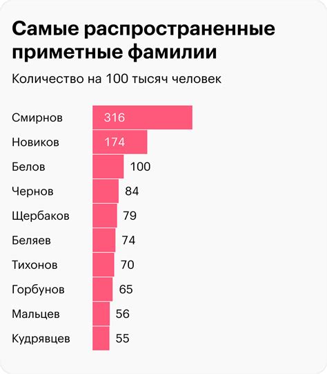 Самые распространенные фамилии в России