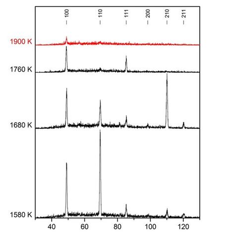 Synchrotron Energy Dispersive X Ray Diffraction Patterns Collected Upon Download Scientific