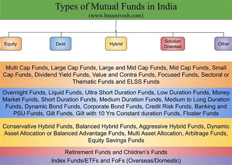 Types Of Mutual Funds In India A Complete List Laptrinhx News