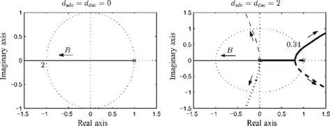 Root Locus Of The Closed Loop System Assuming Hz Equal To The Ideal