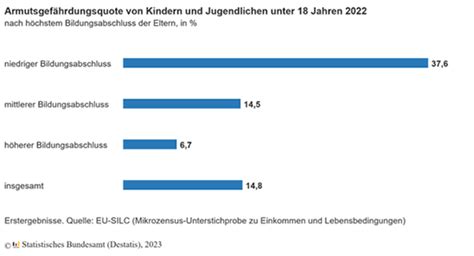 Sozialismus Millionen Kinder Und Jugendliche In Armut