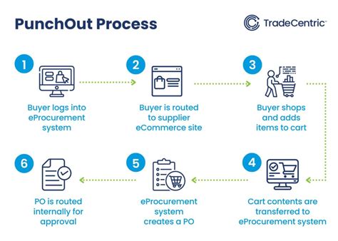 Punchout Catalog What It Is And How It Works Tradecentric