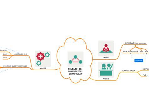 NIVELES DE CONCRECIÓN CURRICULAR Mind Map