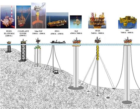 Off-Shore Drilling Rigs Eyeball | Petroleum engineering, Oil platform ...