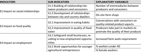 Farm Sustainability Indicators Social Macro Descriptors Download Table