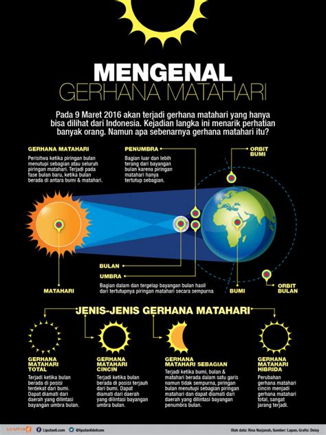 Mengenal Gerhana Matahari News