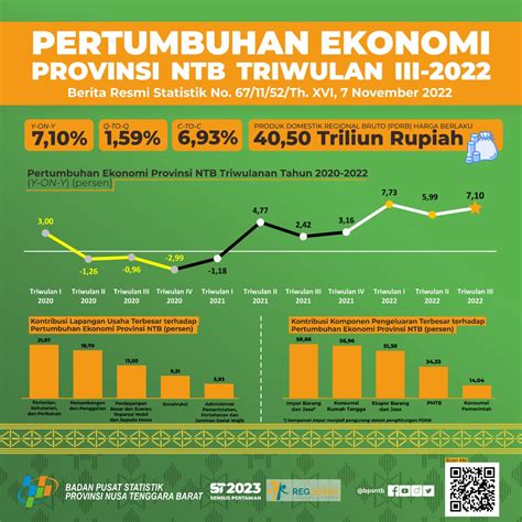 Tanpa Tambang Triwulan III 2022 Ekonomi NTB Tumbuh 1 85 Persen