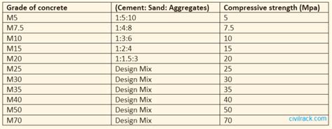 Different Grades of concrete - Their Properties and Uses - Civil Rack