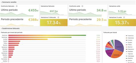 Monitorare Vendite E Fatturato Nel Settore Farmaceutico Con Inphase