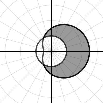 Shading Between Polar Desmos