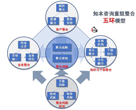 2023深化国企重组整合，政策透视和方法路径详解 知乎