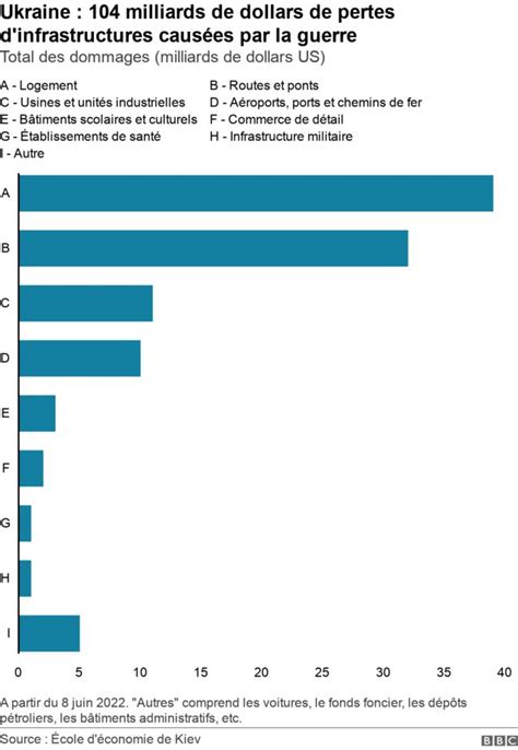 Guerre Ukraine Russie Six Mois De La Guerre En Six Graphiques Bbc