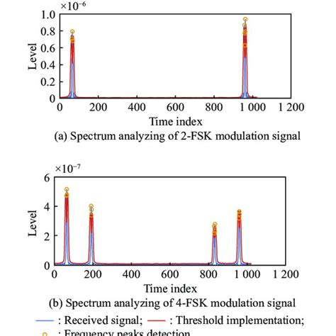 Spectrum Analysis And Extraction Of The Peaks Of Power Spectral Density