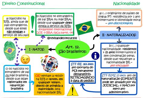 Mapas Mentais Direito Constitucional