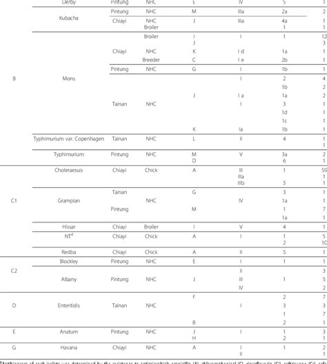 Characterization Of Salmonella Isolates By 4 Methods Serogroup Serovar