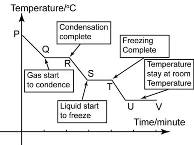 Molecular HydroCarbons: Heating & Cooling Curve and Speperating Techniques