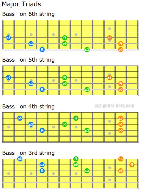 Mastering Guitar Triads Chart Play Guitars